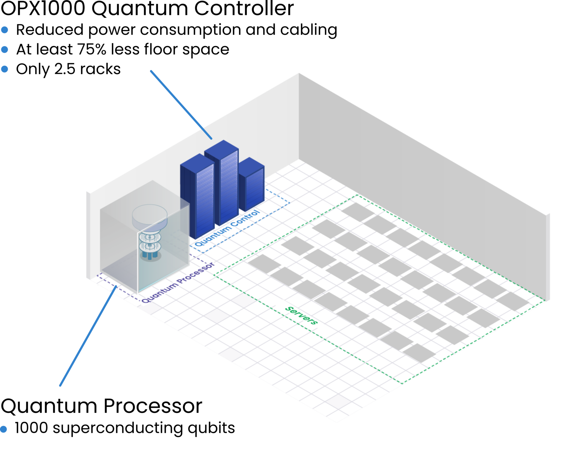 controlling 1000 qubits in a data center