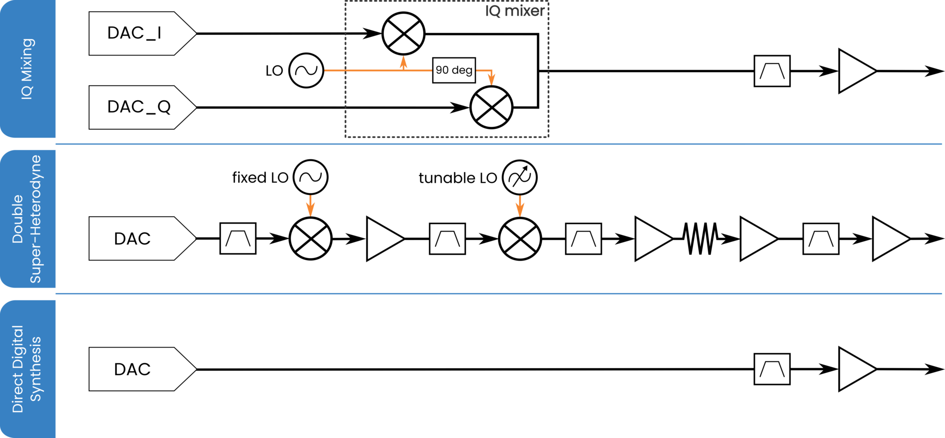 different microwave generation chain designs