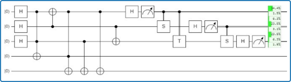 Shor's algorithm to factorize 21