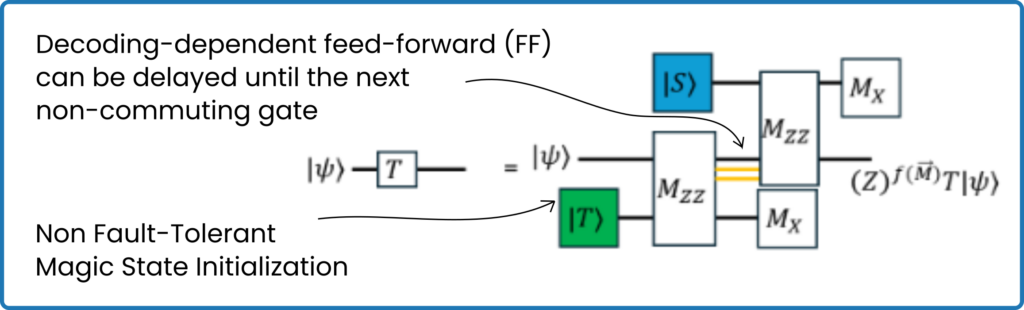 substitution to effective gates for surface code implementation