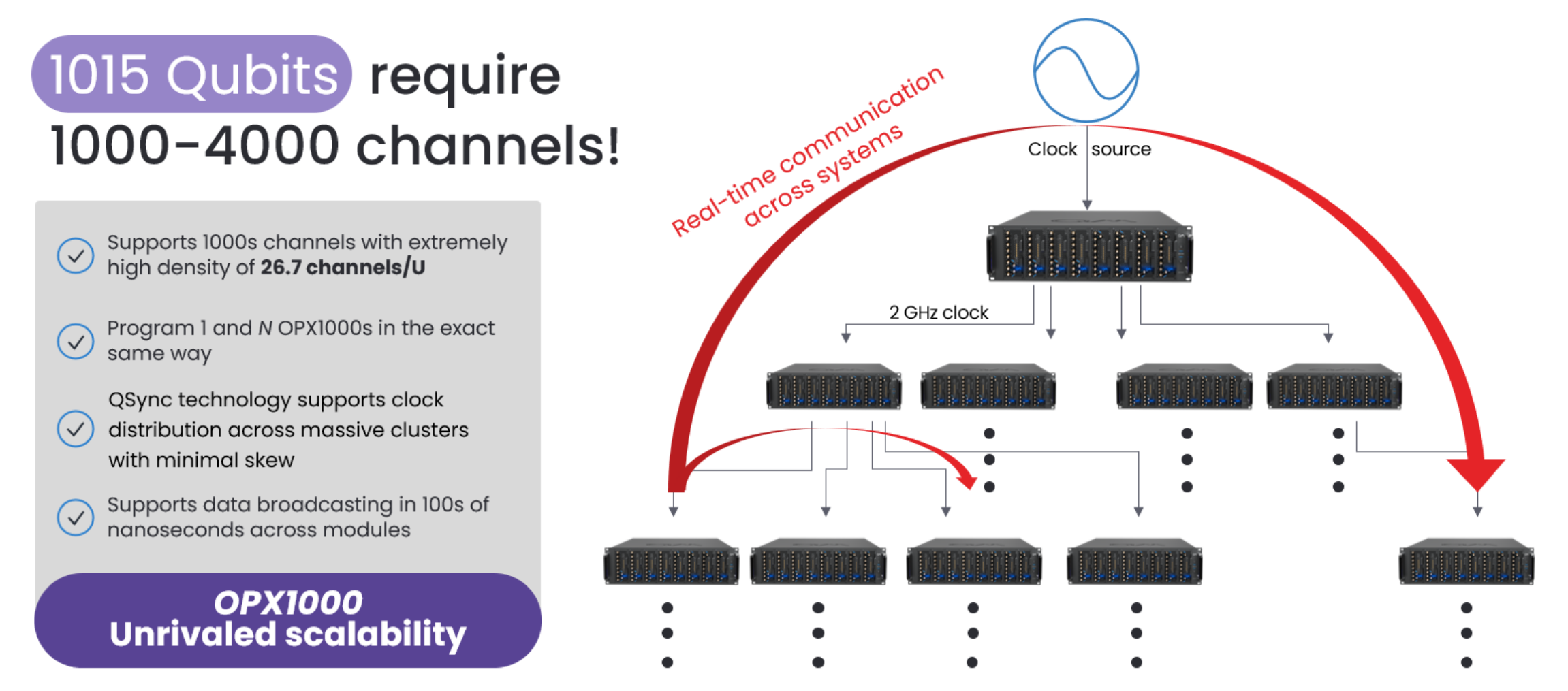 Scalability of the OPX1000 controller