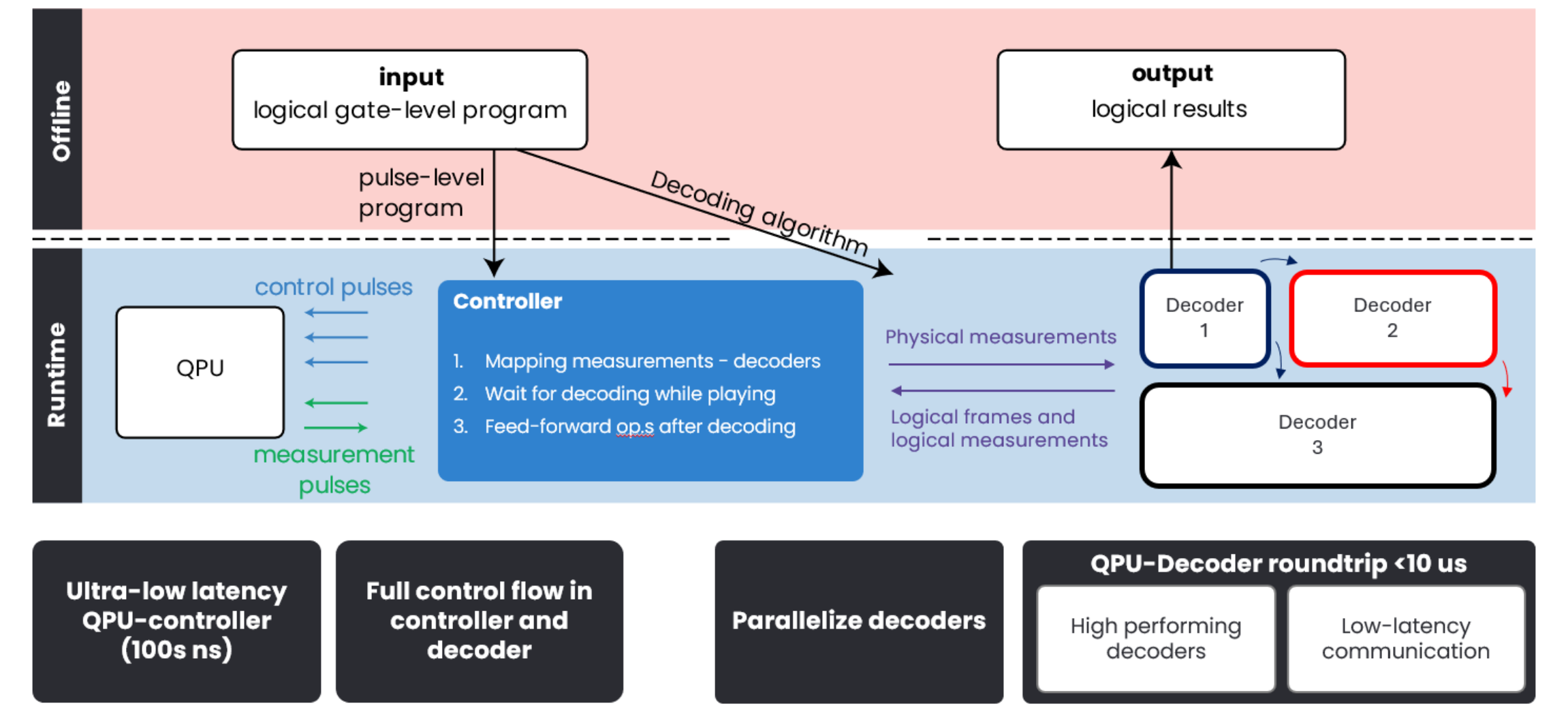 requirements for QEC decoders and quantum controllers