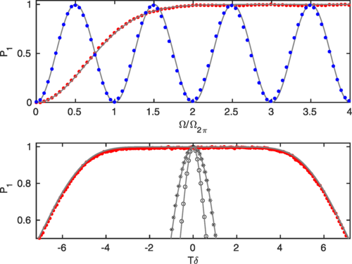 super-gaussian pulses