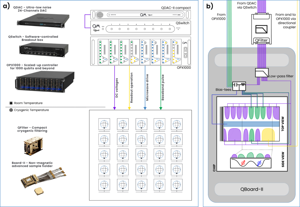 QM's control solution for spin qubits