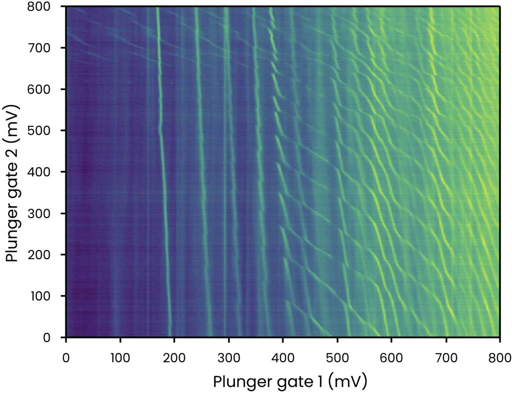 Charge stability diagram measured with OPX and QDAC-II