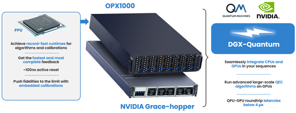 The DGX-Quantum solution, co-developed by NVIDIA and Quantum Machines, enables quantum error correction (QEC), calibration, and fast retuning for large-scale quantum computers. It leverages classical resources (GPUs and CPUs) for quantum computing, with ultra-fast data round-trip delays of under 4 microseconds.