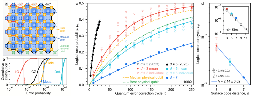 An adapted plot showing logical qubit error rates versus code distance, highlighting exponential suppression of logical errors as the code distance increases.