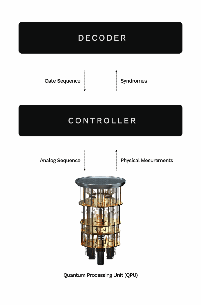 high level architecture for quantum error correction decoding via integration of classical and quantum hardware