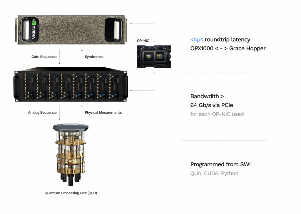 NVIDIA DGX Quantum showcase architecture and benefits. Integration of classical resources with quantum hardware in bounded-latency timings