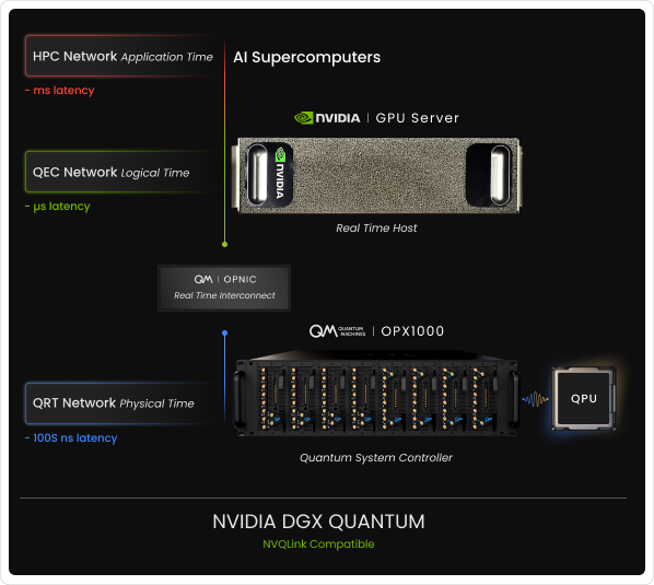 NVIDIA DGX Quantum, the first QPU-CPU-GPU integration